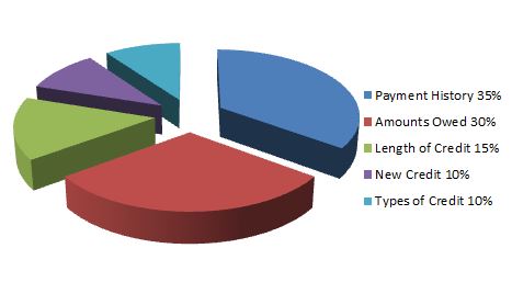 Credit Scores chart